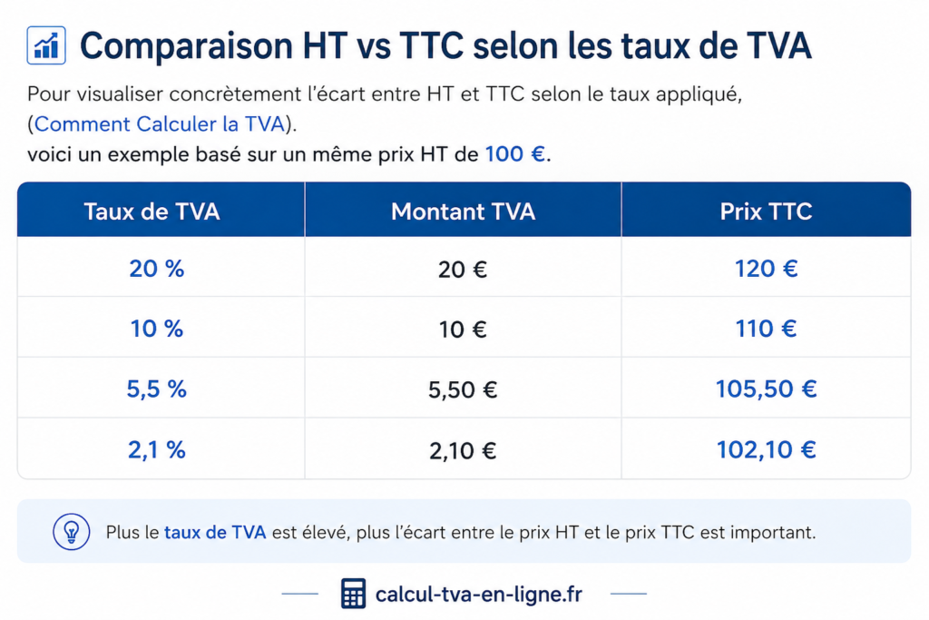 Comment Calculer la TVA