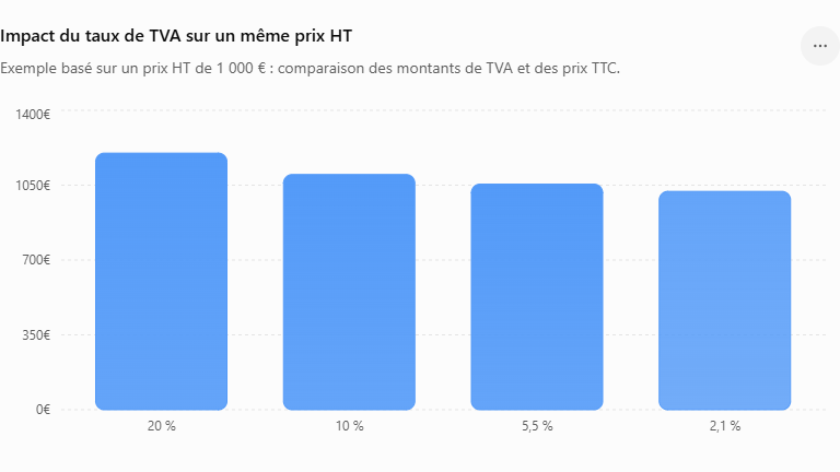 Calculer le TTC