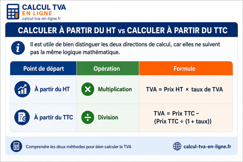 calculer la tva à partir du ttc